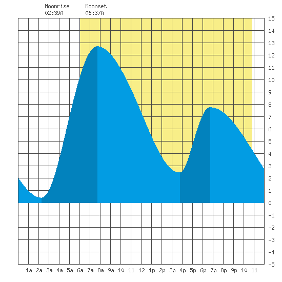 Egegik tide chart for Thursday, May 15, 2025