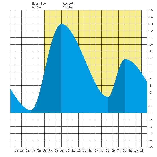 Egegik tide chart for Saturday, May 17, 2025