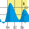 Egegik tide chart for Thursday, May 1, 2025