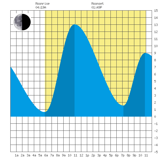 Egegik tide chart for Tuesday, May 20, 2025