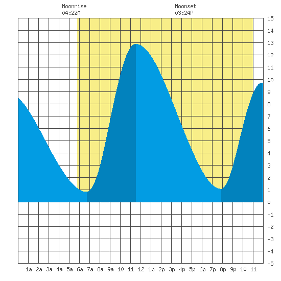 Egegik tide chart for Wednesday, May 21, 2025