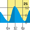Egegik tide chart for Wednesday, May 21, 2025