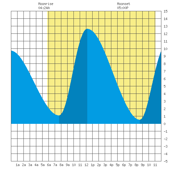 Egegik tide chart for Thursday, May 22, 2025