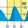 Egegik tide chart for Thursday, May 22, 2025