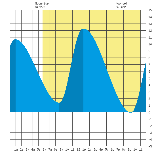 Egegik tide chart for Friday, May 23, 2025