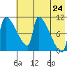 Egegik tide chart for Saturday, May 24, 2025