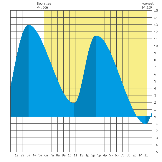 Egegik tide chart for Sunday, May 25, 2025