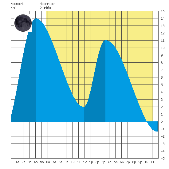 Egegik tide chart for Monday, May 26, 2025