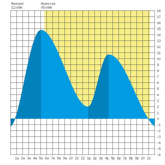 Egegik tide chart for Tuesday, May 27, 2025