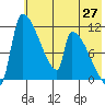 Egegik tide chart for Tuesday, May 27, 2025