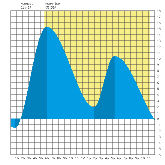 Egegik tide chart for Wednesday, May 28, 2025