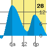 Egegik tide chart for Wednesday, May 28, 2025