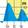 Egegik tide chart for Thursday, May 29, 2025