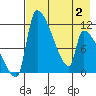 Egegik tide chart for Friday, May 2, 2025