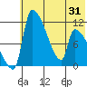 Egegik tide chart for Saturday, May 31, 2025