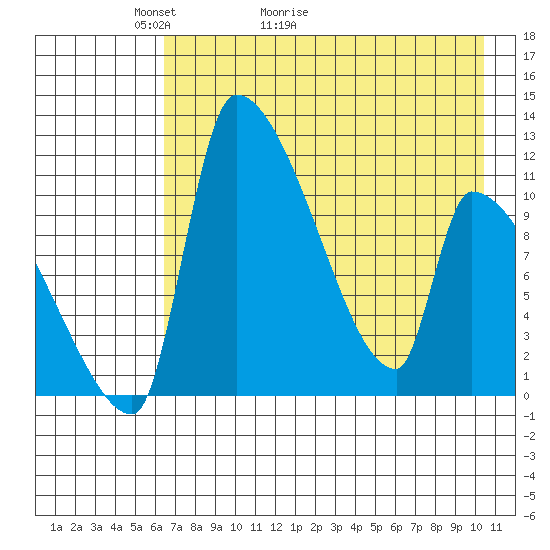 Egegik tide chart for Saturday, May 3, 2025