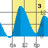 Egegik tide chart for Saturday, May 3, 2025