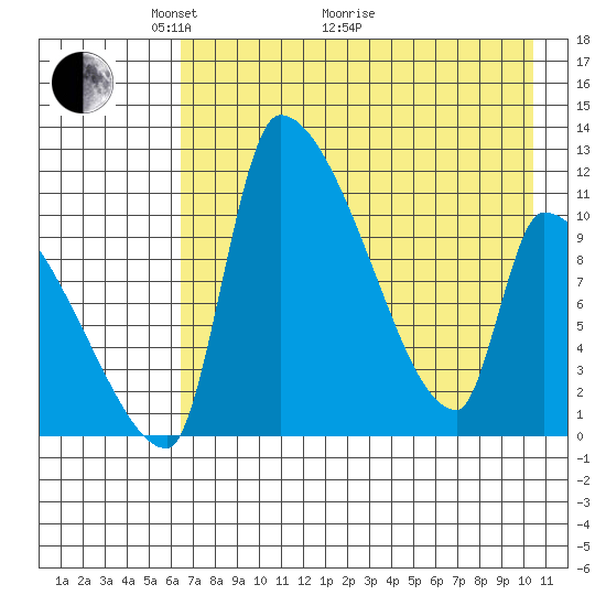 Egegik tide chart for Sunday, May 4, 2025