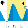 Egegik tide chart for Sunday, May 4, 2025