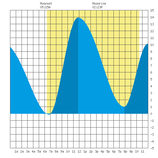 Egegik tide chart for Monday, May 5, 2025