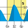 Egegik tide chart for Monday, May 5, 2025