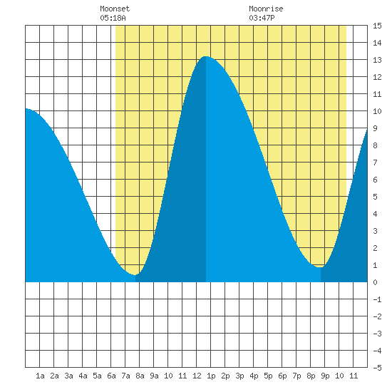 Egegik tide chart for Tuesday, May 6, 2025