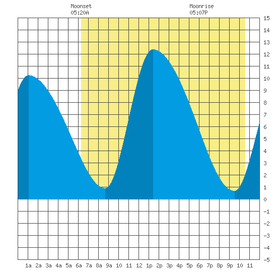 Egegik tide chart for Wednesday, May 7, 2025