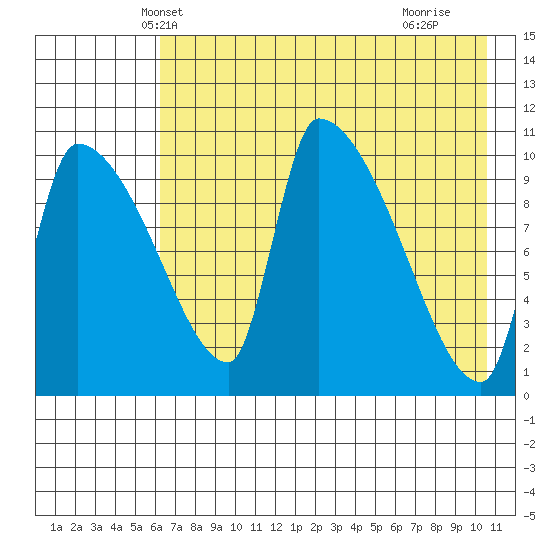 Egegik tide chart for Thursday, May 8, 2025