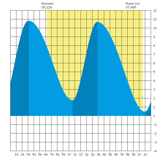 Egegik tide chart for Friday, May 9, 2025