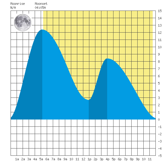 Egegik tide chart for Tuesday, June 10, 2025