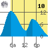Egegik tide chart for Tuesday, June 10, 2025