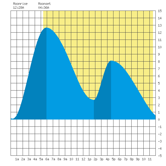 Egegik tide chart for Wednesday, June 11, 2025