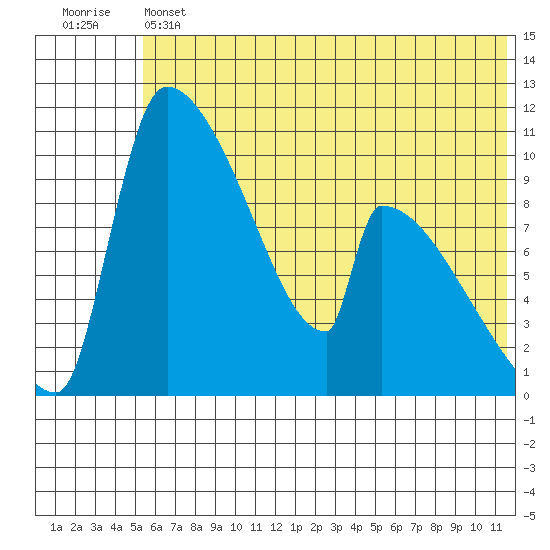 Egegik tide chart for Thursday, June 12, 2025