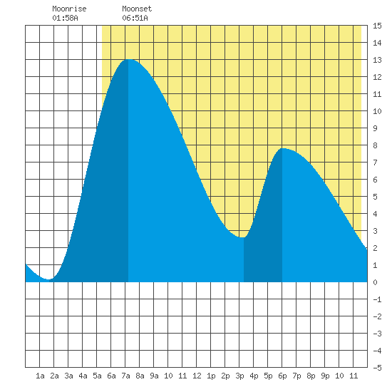 Egegik tide chart for Friday, June 13, 2025