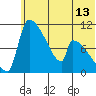 Egegik tide chart for Friday, June 13, 2025