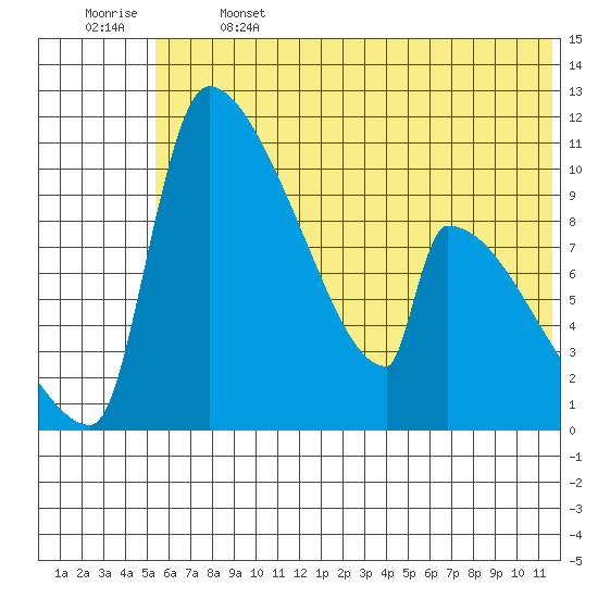 Egegik tide chart for Saturday, June 14, 2025