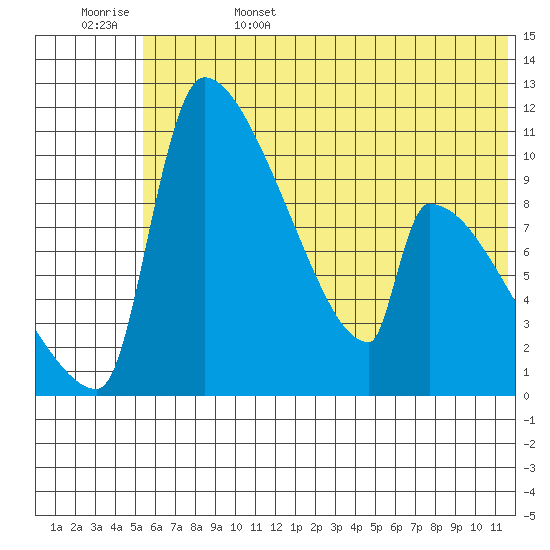 Egegik tide chart for Sunday, June 15, 2025