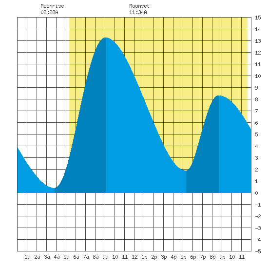 Egegik tide chart for Monday, June 16, 2025