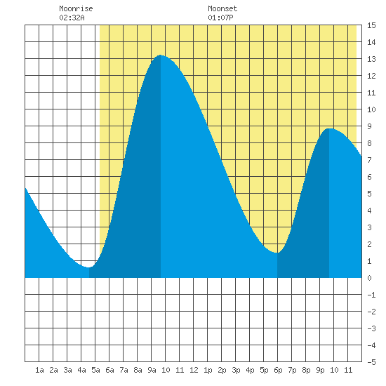 Egegik tide chart for Tuesday, June 17, 2025