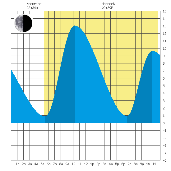 Egegik tide chart for Wednesday, June 18, 2025