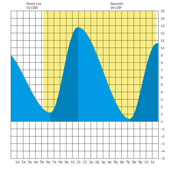 Egegik tide chart for Thursday, June 19, 2025