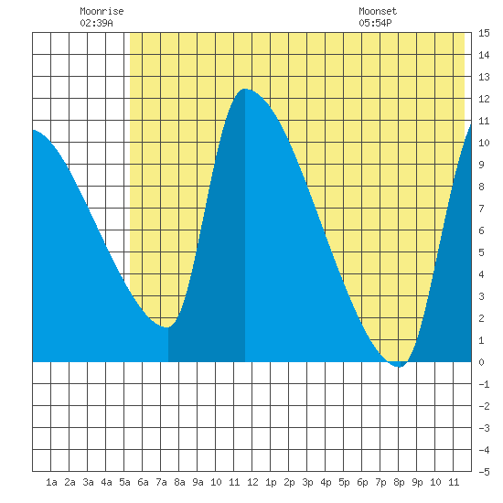 Egegik tide chart for Friday, June 20, 2025