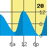 Egegik tide chart for Friday, June 20, 2025