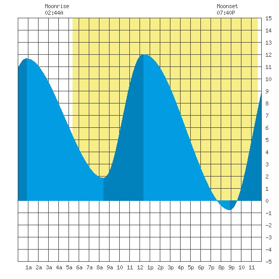 Egegik tide chart for Saturday, June 21, 2025
