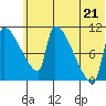 Egegik tide chart for Saturday, June 21, 2025