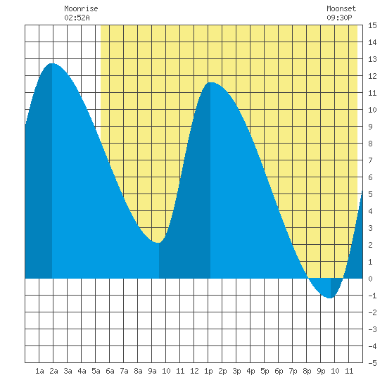 Egegik tide chart for Sunday, June 22, 2025