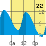 Egegik tide chart for Sunday, June 22, 2025