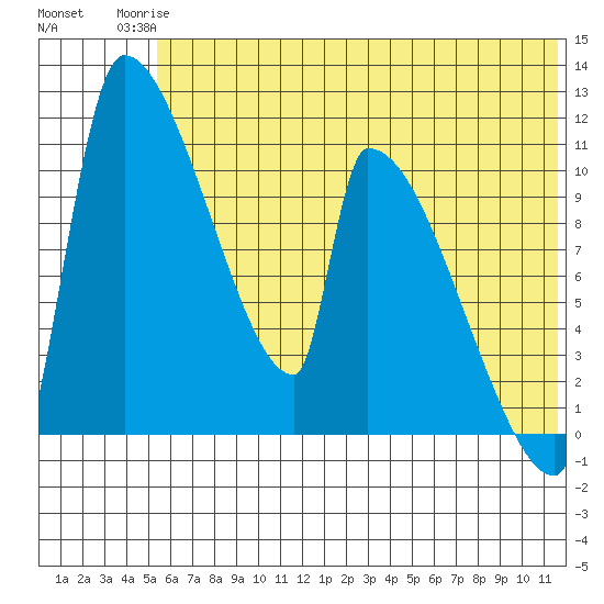 Egegik tide chart for Tuesday, June 24, 2025