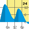 Egegik tide chart for Tuesday, June 24, 2025