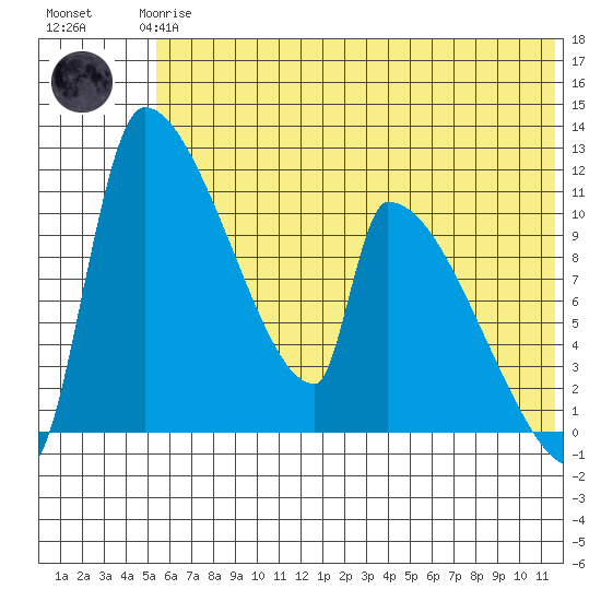 Egegik tide chart for Wednesday, June 25, 2025